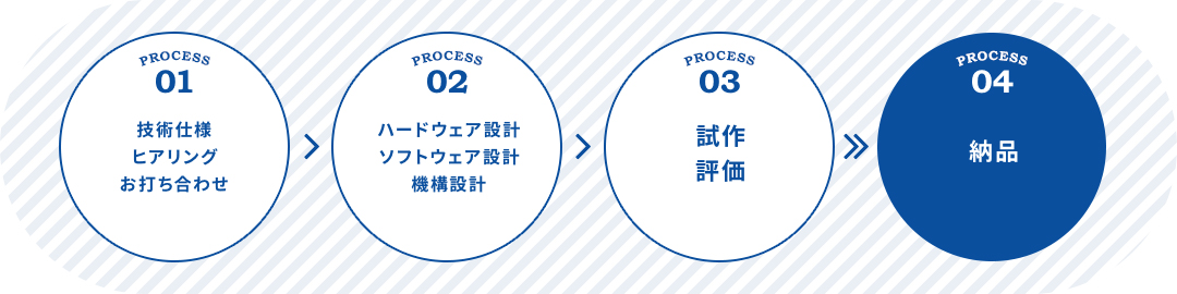 請負開発