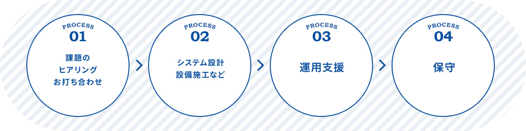 技術力を活かした提案型ソリューション
