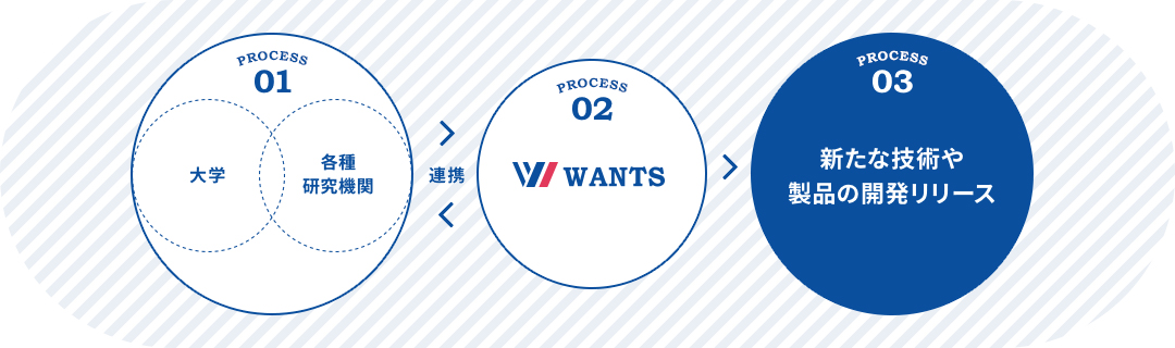 自社製品開発