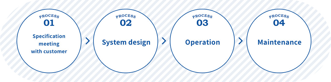 Proposal Type Solution by taking advantage of technology